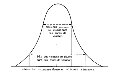 [Courbe de Gauss, écart type]