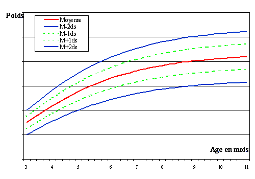 Courbe de croissance à partir de 3 mois : couloirs de croissance