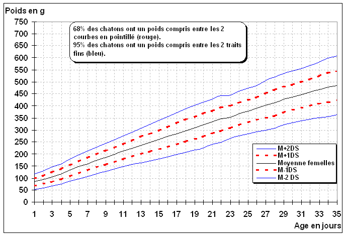 [Courbe de croissance pondérale jusqu’à 1 mois]