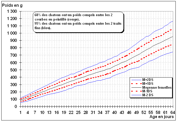 [Courbe de croissance pondérale jusqu’à 2 mois]