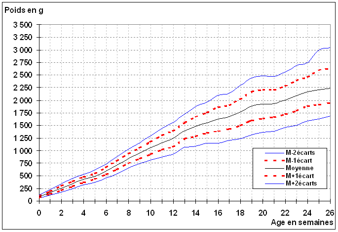 [Courbe de croissance pondérale jusqu’à 6 mois]