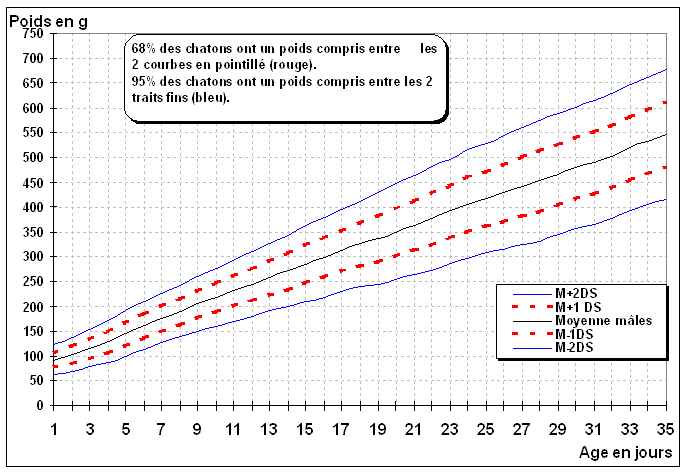 [Courbe de croissance pondérale jusqu’à 1 mois]