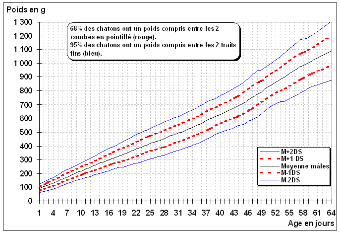 [Courbe de croissance pondérale jusqu’à 2 mois]