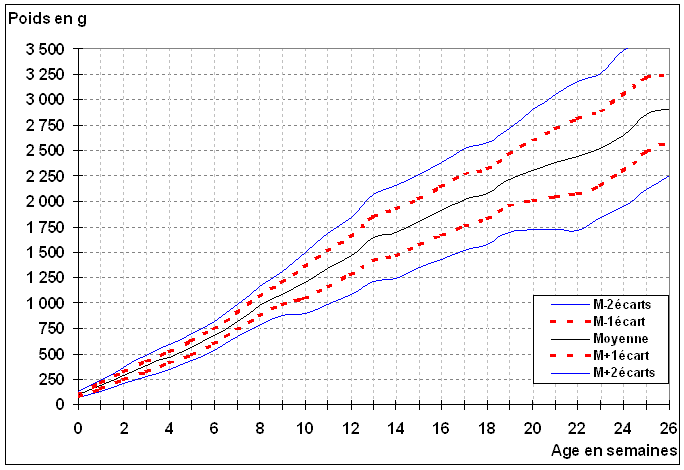 [Courbe de croissance pondérale jusqu’à 6 mois]