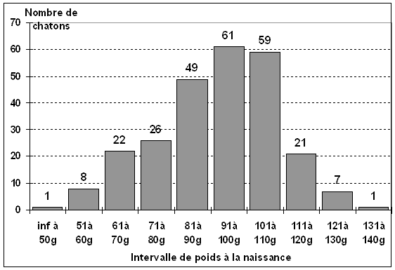 [Répartition des poids de naissance chez le chaton siamois]