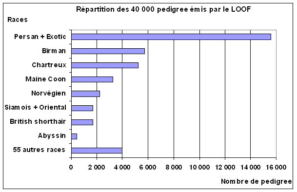 [répartition des pedigree par race de 2001 à +/- avril 2004]