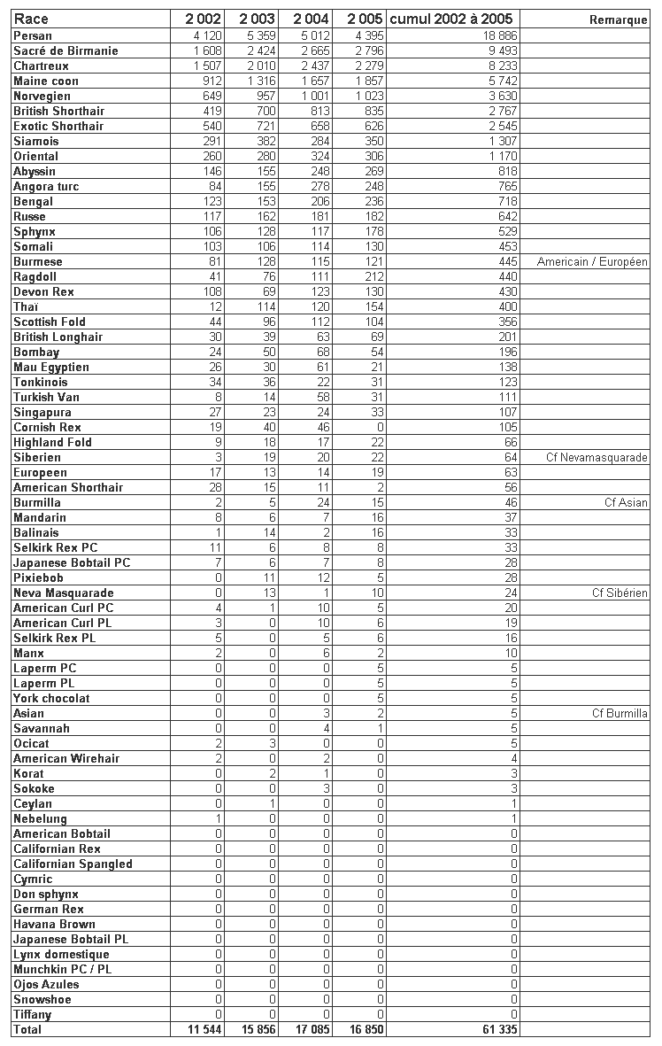 [Nombre de pedigrees de chats par an]