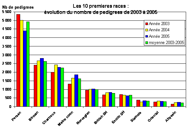 [Evolution du nombre de pedigree pour les 10 premieres races]