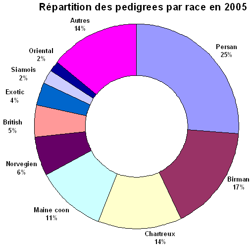 [Répartition des pedigrees par race en 2005]