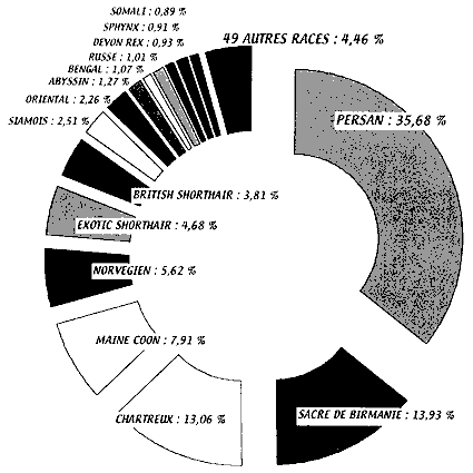 [Pedigrees émis par le LOOF entre le 01/01/02 et le 31/12/02, pourcentage par races.]