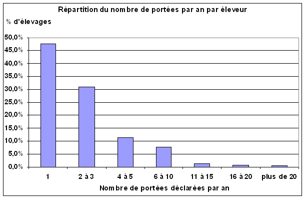 [Nombre de portées annuelles par éleveur]