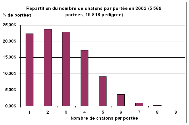 [Nombre de chatons déclarés par portée en 2003]