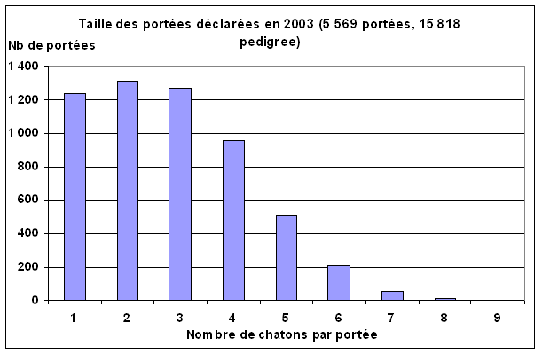 [Taille des portées déclarées en 2003]